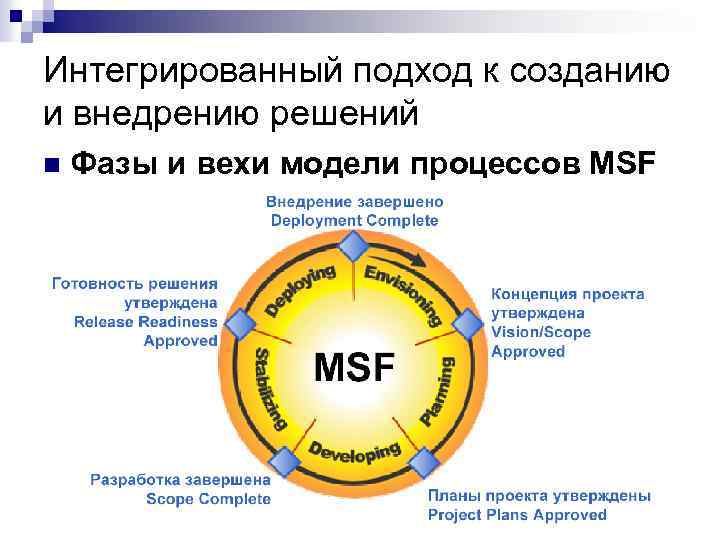 Интегрированный подход к созданию и внедрению решений n Фазы и вехи модели процессов MSF