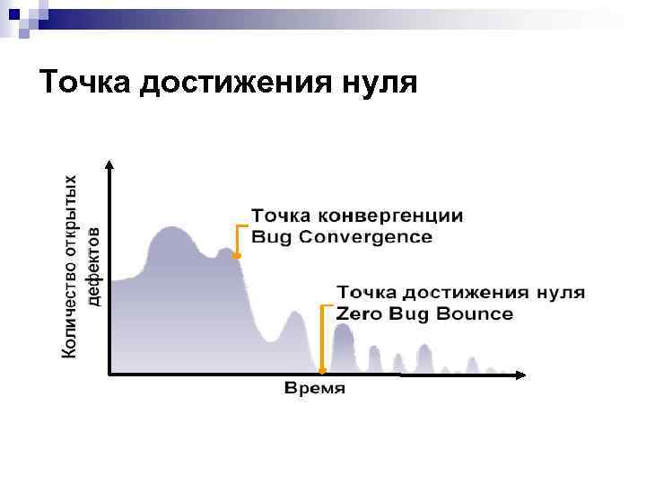 Точка достижения нуля 