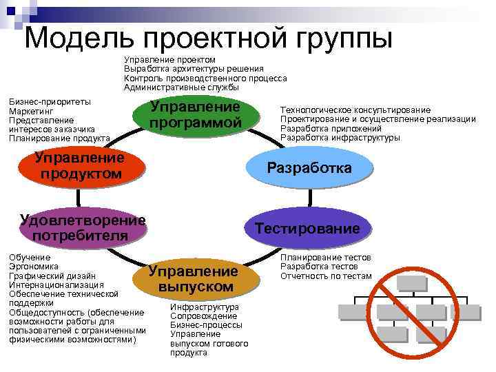 Модель проектной группы Управление проектом Выработка архитектуры решения Контроль производственного процесса Административные службы Бизнес-приоритеты