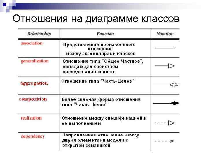 Отношения на диаграмме классов 