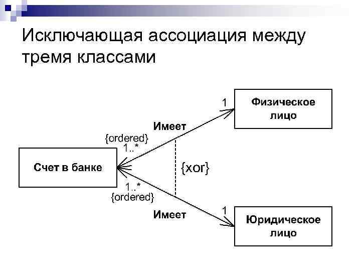 Исключающая ассоциация между тремя классами 