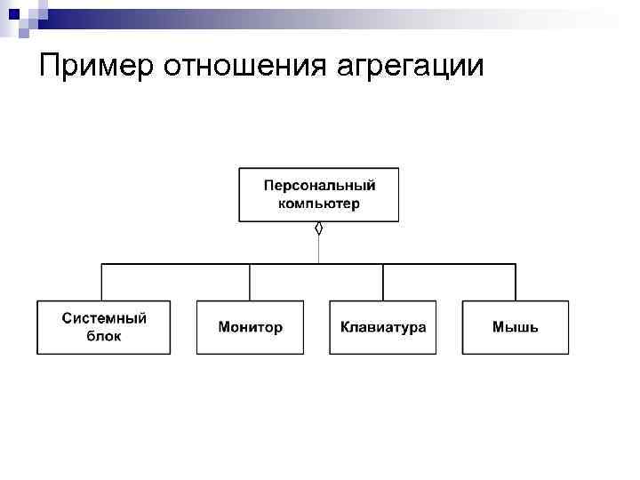 Пример отношения агрегации 