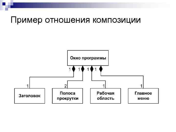 Пример отношения композиции 