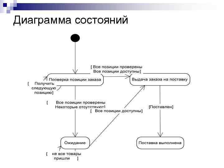 Диаграмма состояний 