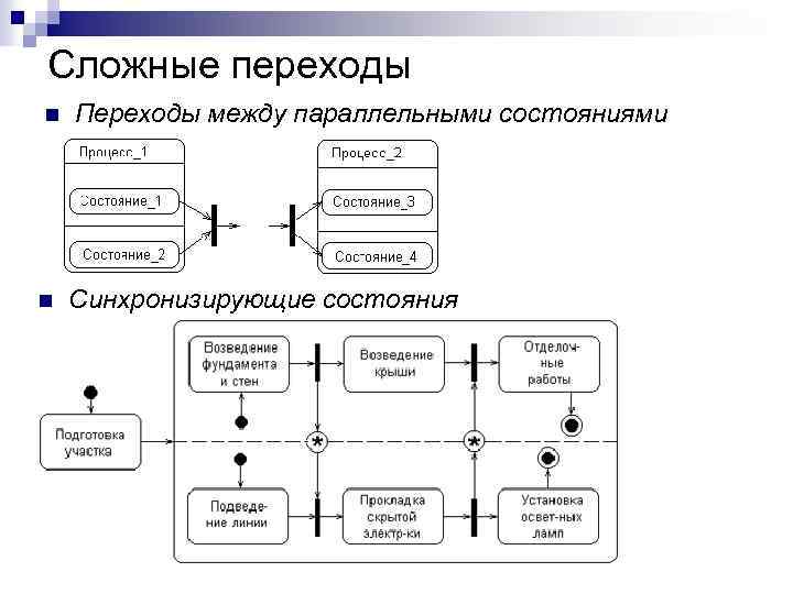 Сложные переходы n n Переходы между параллельными состояниями Синхронизирующие состояния 