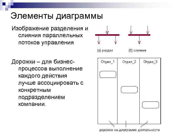 Элементы диаграммы Изображение разделения и слияния параллельных потоков управления Дорожки – для бизнеспроцессов выполнение