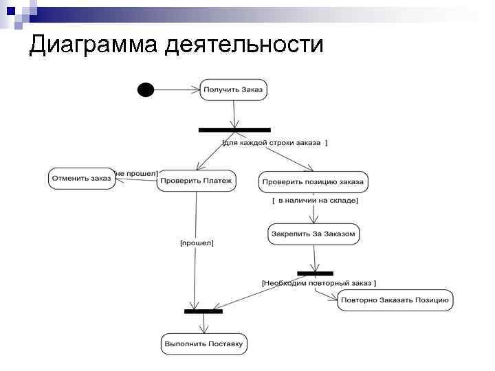 Диаграмма деятельности переходы