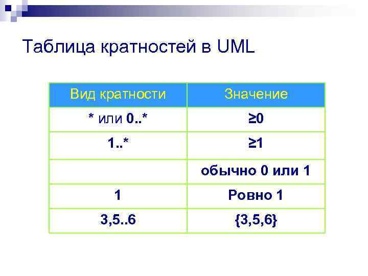 Таблица кратностей в UML Вид кратности Значение * или 0. . * ≥ 0