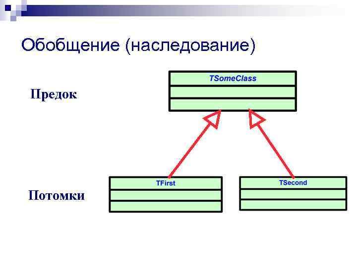 Обобщение (наследование) Предок Потомки 