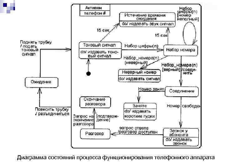 Диаграмма состояний процесса функционирования телефонного аппарата 