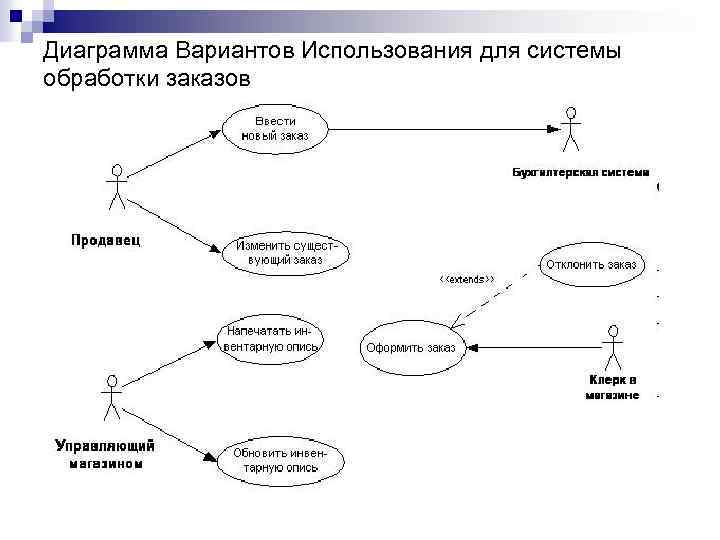 Диаграмма Вариантов Использования для системы обработки заказов 