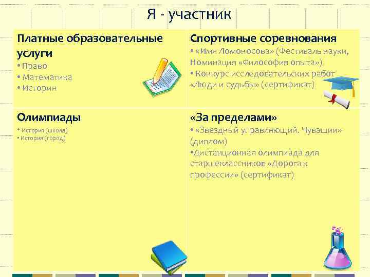 Я - участник Платные образовательные услуги Спортивные соревнования • Право • Математика • История