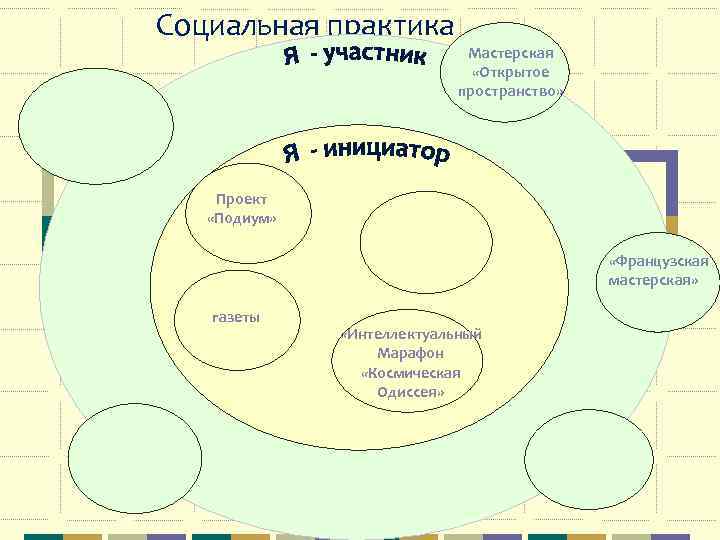 Социальная практика Мастерская «Открытое пространство» Проект «Подиум» «Французская мастерская» газеты «Интеллектуальный Марафон «Космическая Одиссея»