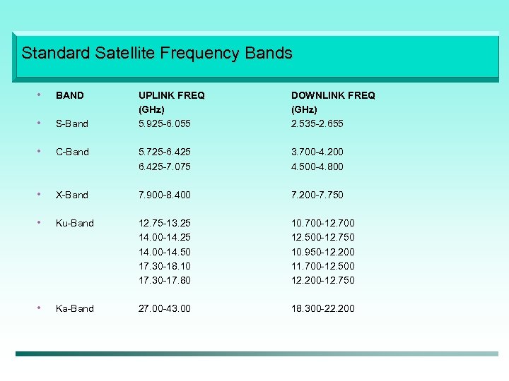 Standard Satellite Frequency Bands • BAND • S-Band • UPLINK FREQ (GHz) 5. 925