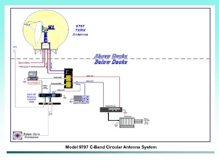Model 9797 C-Band Circular Antenna System 