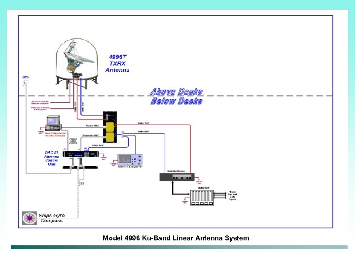 Model 4996 Ku-Band Linear Antenna System 