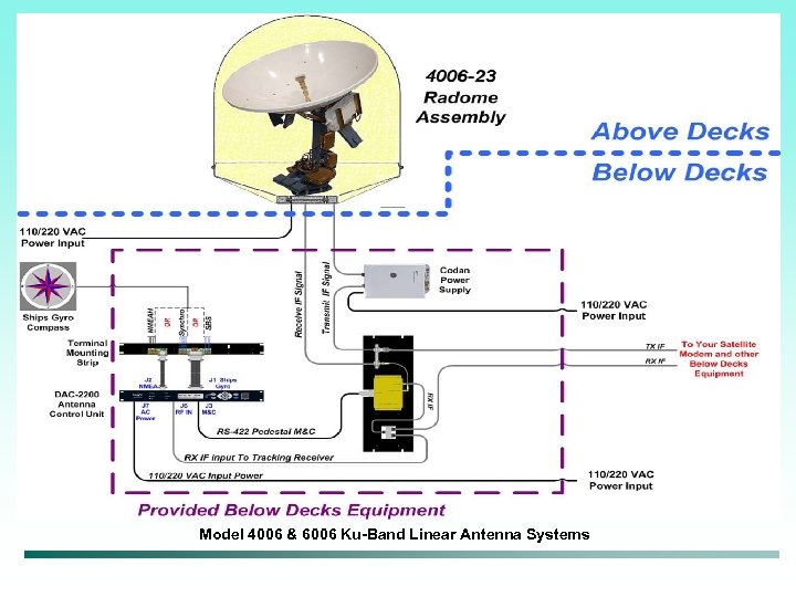 Model 4006 & 6006 Ku-Band Linear Antenna Systems 