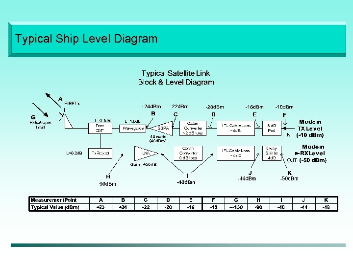 Typical Ship Level Diagram 
