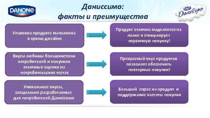 Даниссимо: факты и преимущества Упаковка продукта выполнена в ярком дизайне Продукт отлично выделяется на