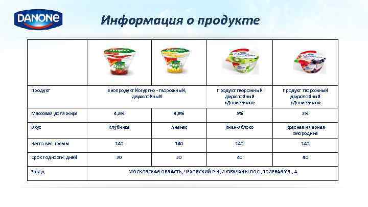 Информация о продукте Продукт Массовая доля жира Биопродукт йогуртно - творожный, двухслойный Продукт творожный