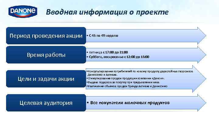 Вводная информация о проекте Период проведения акции Время работы Цели и задачи акции Целевая