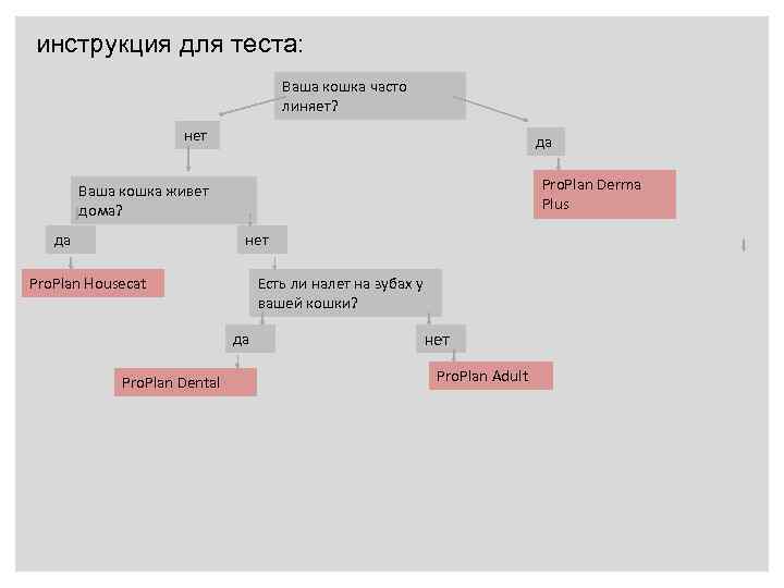 инструкция для теста: Ваша кошка часто линяет? нет да Pro. Plan Derma Plus Ваша