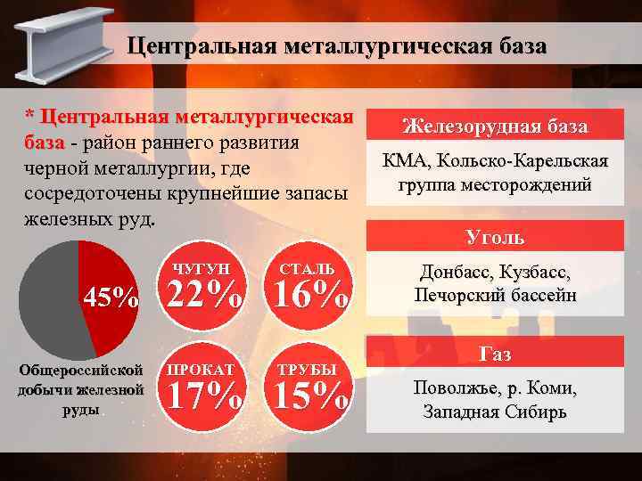 Центральная металлургическая база * Центральная металлургическая база - район раннего развития база черной металлургии,