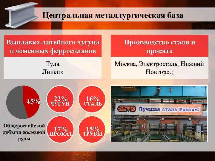 Центральная металлургическая база Выплавка литейного чугуна и доменных ферросплавов Производство стали и проката Тула