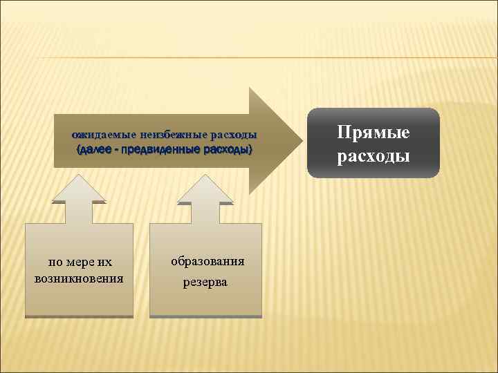 ожидаемые неизбежные расходы (далее - предвиденные расходы) по мере их возникновения образования резерва Прямые