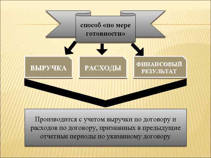 способ «по мере готовности» ВЫРУЧКА РАСХОДЫ ФИНАНСОВЫЙ РЕЗУЛЬТАТ Производится с учетом выручки по договору