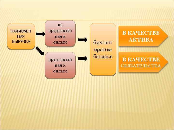 НАЧИСЛЕН НАЯ ВЫРУЧКА не предъявлен ная к оплате бухгалт ерском балансе В КАЧЕСТВЕ АКТИВА