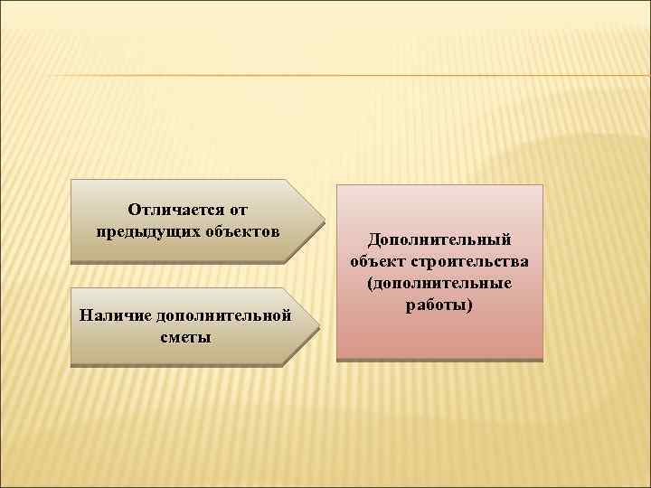 Отличается от предыдущих объектов Наличие дополнительной сметы Дополнительный объект строительства (дополнительные работы) 