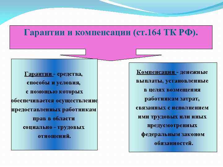 Гарантии и компенсации (ст. 164 ТК РФ). Гарантии - средства, способы и условия, с