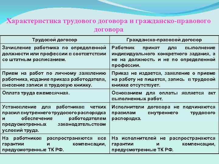 Характеристика трудового договора и гражданско-правового договора Трудовой договор Гражданско-правовой договор Зачисление работника по определенной