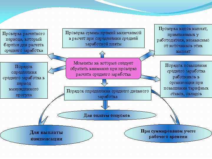 Проверка расчетного периода, который берется для расчета среднего заработка Порядок определения среднего заработка в