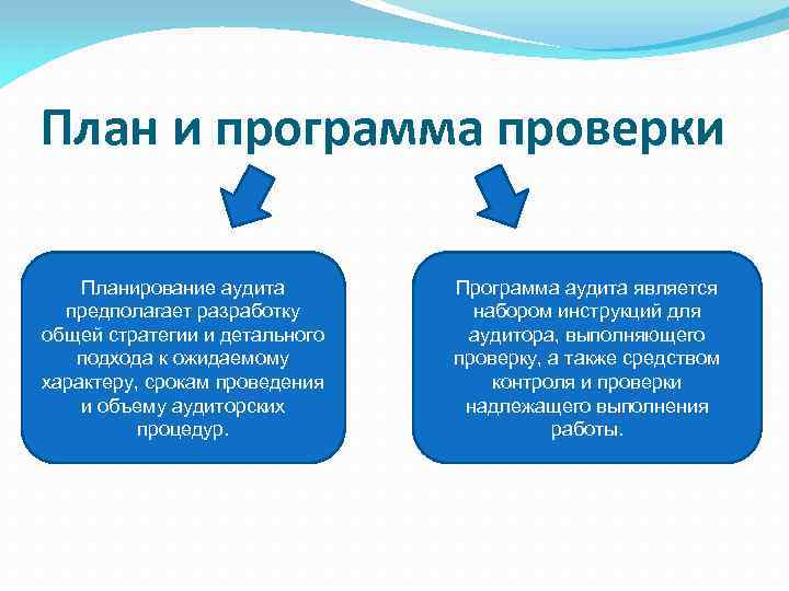 План и программа проверки Планирование аудита предполагает разработку общей стратегии и детального подхода к