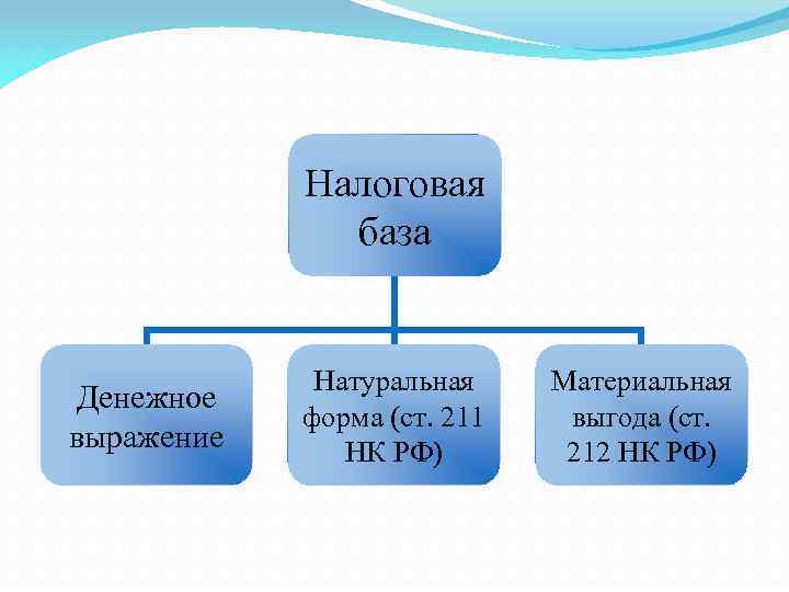 Налоговая база Денежное выражение Натуральная форма (ст. 211 НК РФ) Материальная выгода (ст. 212
