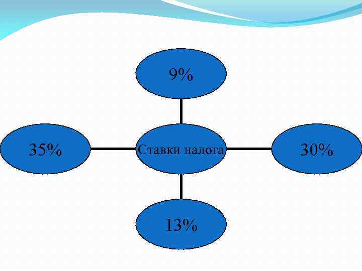 9% 35% Ставки налога 13% 30% 
