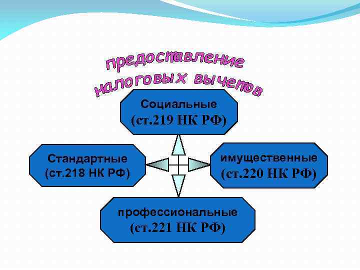 Социальные (ст. 219 НК РФ) Стандартные (ст. 218 НК РФ) имущественные (ст. 220 НК