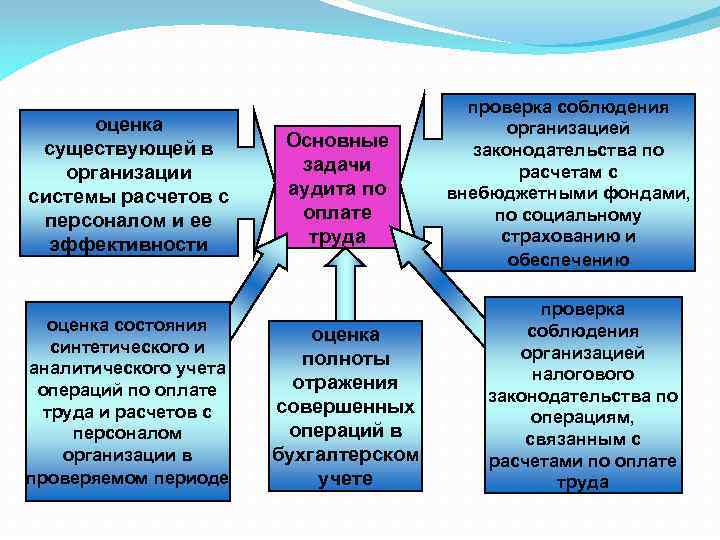 оценка существующей в организации системы расчетов с персоналом и ее эффективности оценка состояния синтетического