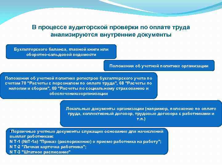 В процессе аудиторской проверки по оплате труда анализируются внутренние документы Бухгалтерского баланса, главной книги