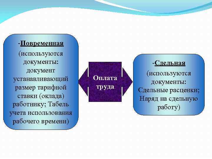 -Повременная (используются документы: документ устанавливающий размер тарифной ставки (оклада) работнику; Табель учета использования рабочего