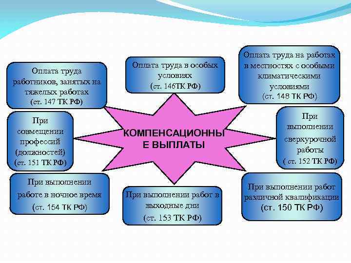 Аудит расчетов по оплате труда презентация