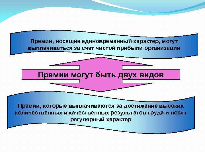 Премии, носящие единовременный характер, могут выплачиваться за счет чистой прибыли организации Премии могут быть