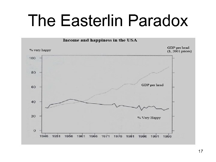 The Easterlin Paradox 17 