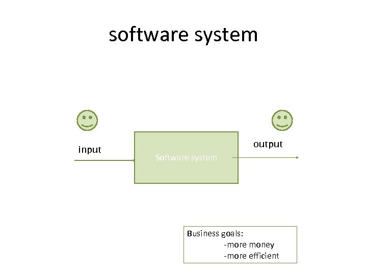 software system input output Software system Business goals: -more money -more efficient 