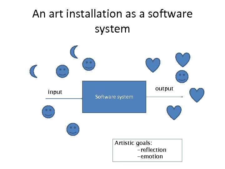 An art installation as a software system input output Software system Artistic goals: -reflection