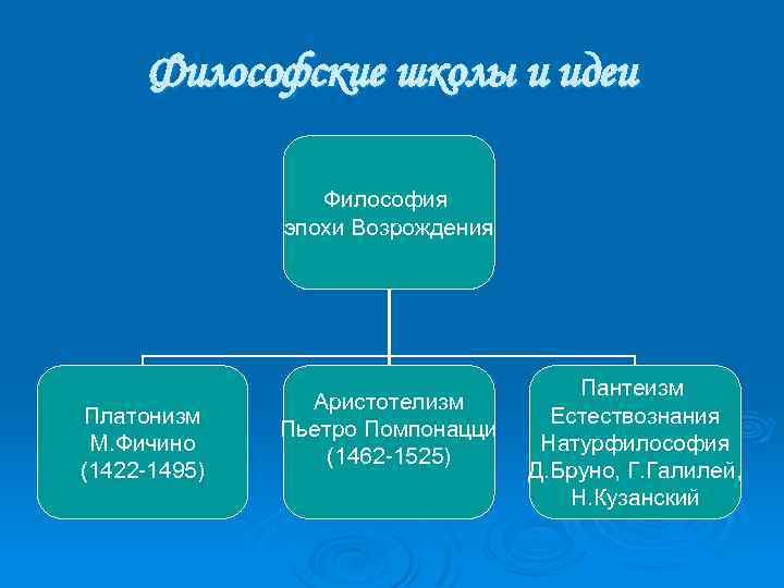 Философские школы и идеи Философия эпохи Возрождения Платонизм М. Фичино (1422 -1495) Аристотелизм Пьетро