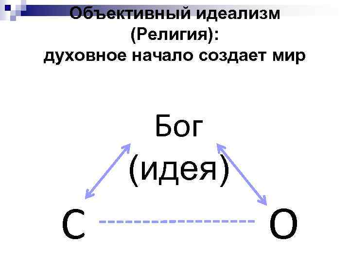 Объективный идеализм (Религия): духовное начало создает мир Бог (идея) С О 