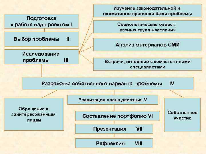 Подготовка к работе над проектом I Выбор проблемы II Исследование проблемы III Изучение законодательной